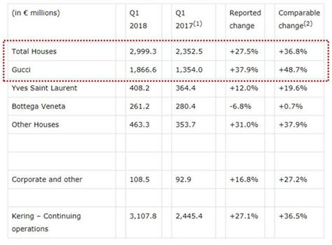 kering ysl financial data|kering financial statements.